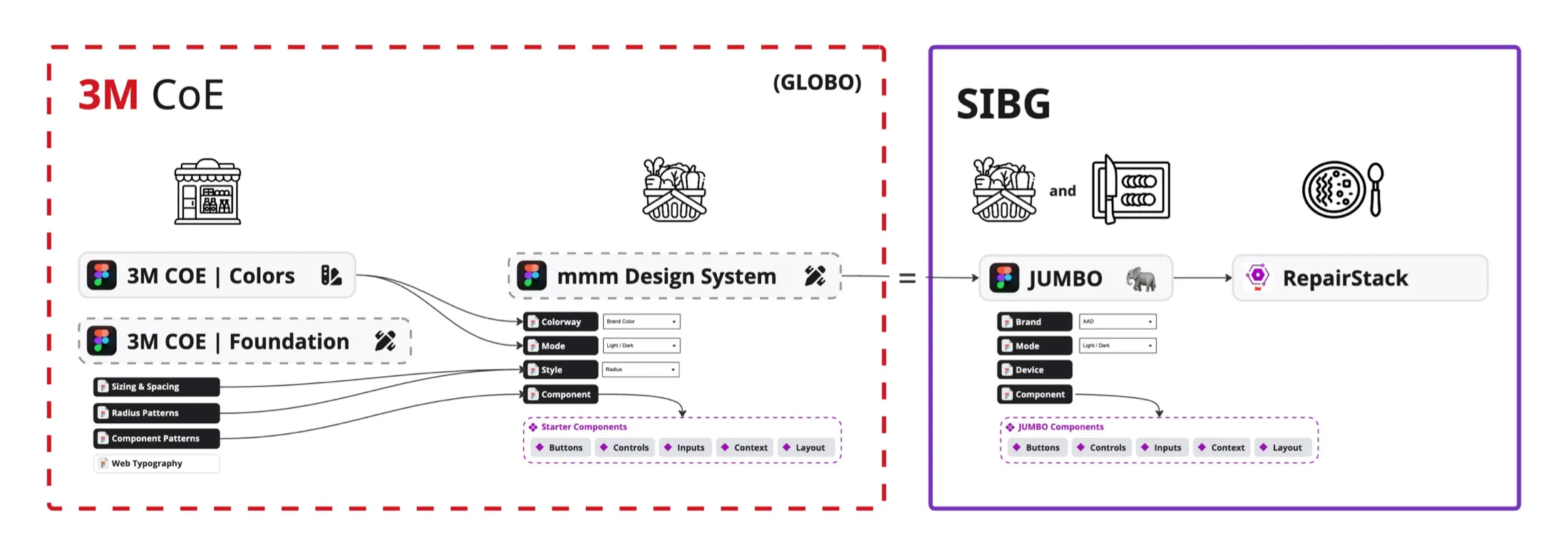 System architecture drawn as a grocery store: 3M CoE foundation and colors feed the mmm Design System, which SIBG combines with its own components to produce JUMBO and the RepairStack application
