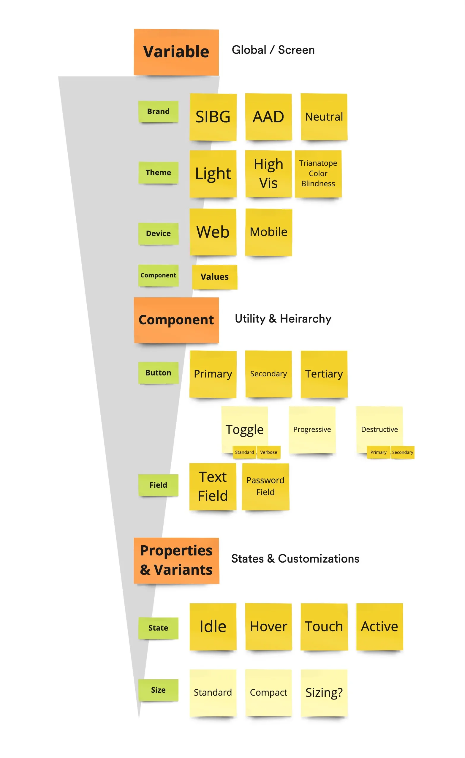 Value hierarchy: variables for brand, theme and device, then components, then properties and variants such as state and size